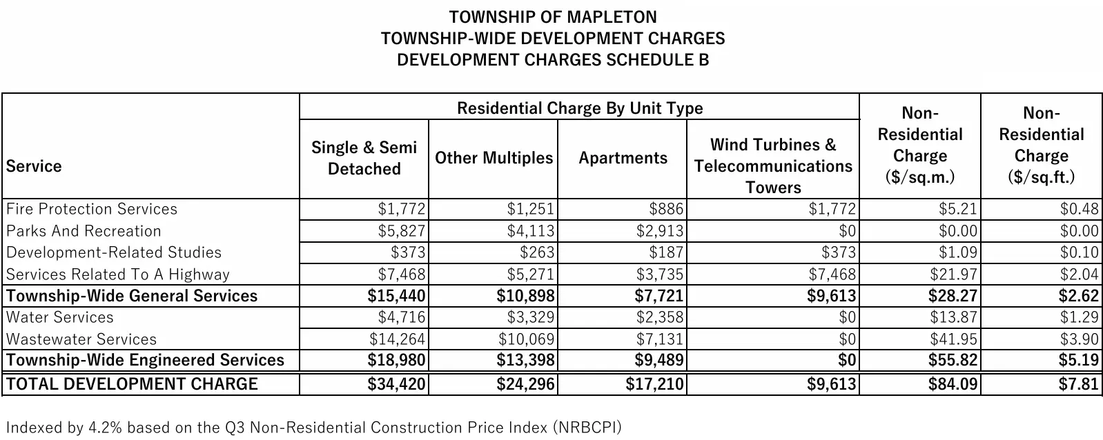 Development Charges | Township of Mapleton